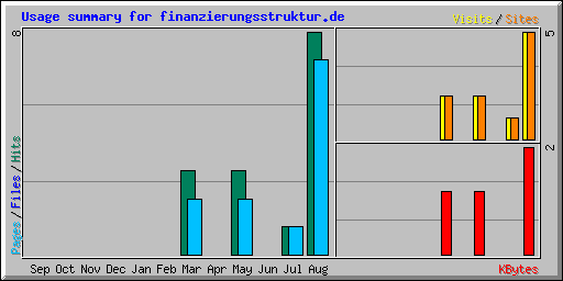 Usage summary for finanzierungsstruktur.de